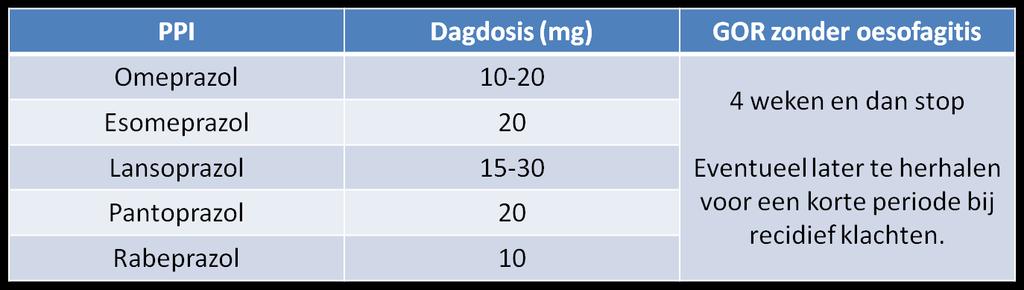 9.7 Praktijkrichtlijn Indicaties voor PPI-gebruik 1.