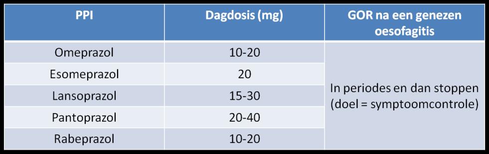 gastro-oesophagale reflux, met typische 1 en frequente 2 refluxklachten, zonder