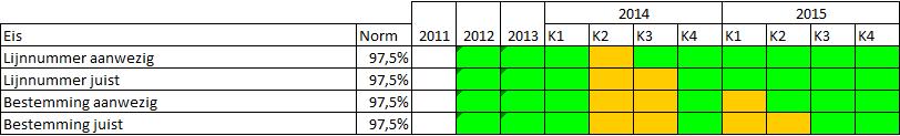 Constateringen: De resultaten van (statistisch representatief) veldonderzoek zijn hierboven weergegeven.