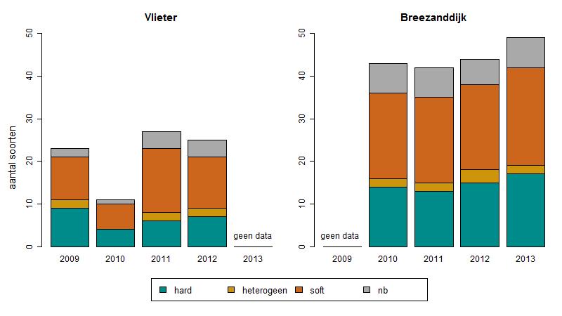 Figuur 20. Aantal soorten per voedselvoorkeur op de mosselbroedbank bij de Javaruggen (links) en Javaruggen (rechts) in 2013.