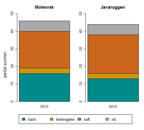 Figuur 22. Aantal soorten per bodemtype op de mosselbroedbank bij de Javaruggen (links) en Javaruggen (rechts) in 2013.