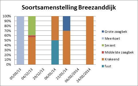 Net als in de winter van 2011/2012 waren in ook in de winter van 2013/2014 vogelaantallen zeer laag in het gesloten gebied Breezanddijk. Op twee teldagen werd zelfs geen enkele vogel aangetroffen.