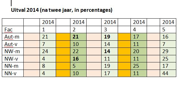 Maar de verschillen in studiesucces