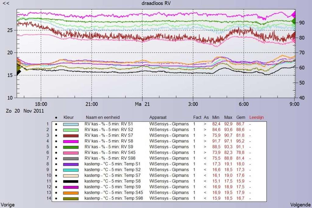 Meer in detail zien de verschillen er gedurende een nacht als volgt uit: De RV van de referentie (RV8) zit boven de gevaarlijke waarde.