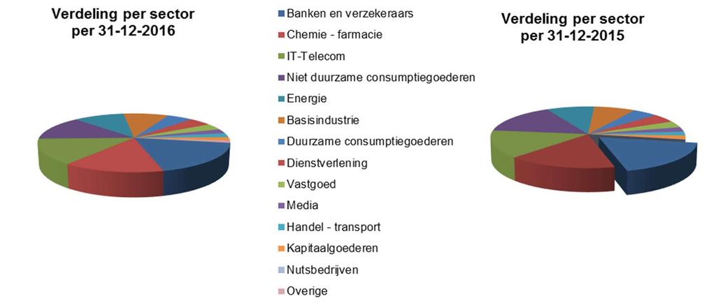 Toelichting op de balans (in duizenden euro s) 4.2.3.1 Beleggingen Aandelen Beleggingspool Achmea Aandelen Wereldwijd belegt uitsluitend in beursgenoteerde effecten.