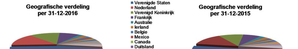 De onderverdeling van de bedrijfsobligaties naar landen is als volgt 31-12-2016 31-12-2015 Verenigde Staten 236.295 46% 250.777 50% Nederland 72.140 14% 69.740 14% Verenigd Koninkrijk 65.233 13% 52.