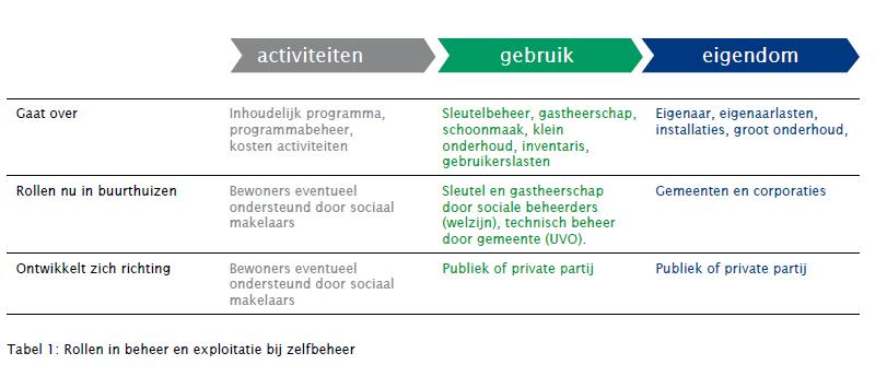 Welzijnsaccommodaties in zelfbeheer,