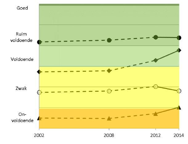 Vier clusters kwetsbare wijken Vroegsignalering gemiddeld ruim voldoende, maar ontwikkeling blijft achter; kans op afglijden in de toekomst. Succes!