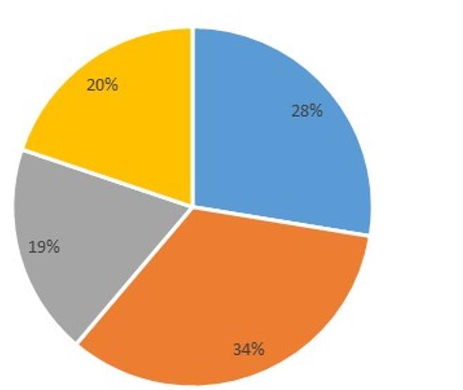 Aantal kwetsbare wijken per cluster Een derde van de wijken vertoont een flinke terugval van de (toch al