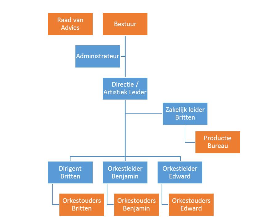 Structuur De artistiek leider ziet toe op de dagelijkse voortgang van de uitvoerende organisatie en legt daarover verantwoording af aan het bestuur.