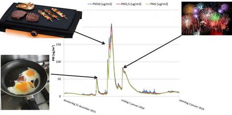 MAXIMUM CONCENTRATIES 9 WONINGEN Koken 2000 µg/m 3 Haarlak 140 µg/m 3 Deodorant spray 350 µg/m 3