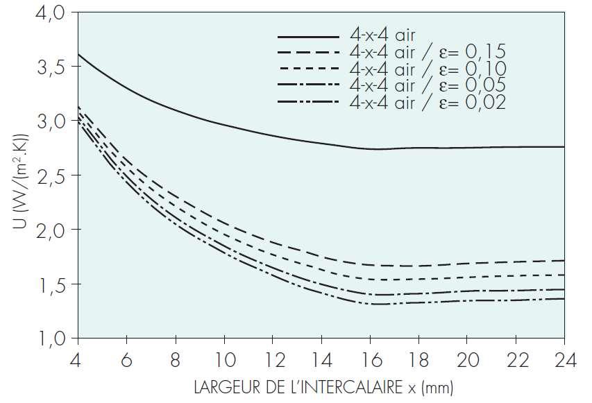 U waarde: invloed van parameters (1) Lage emissie