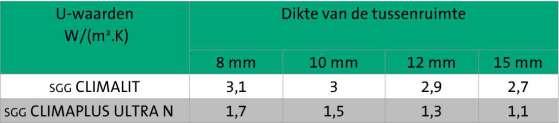 beperkte dikte: Bron : Saint-Gobain Glass Bron :