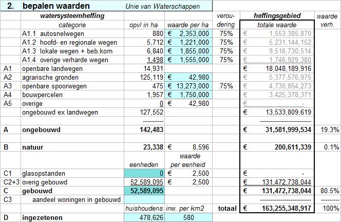 Tabel 5.2 Berekening waardeverhouding met Unie-model In tabel 5.