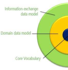 Modelling data in the Flemish registries OSLO 2.0 extensions Core Vocabularies capture the fundamental characteristics of a data entity in a contextneutral and syntax-neutral fashion.