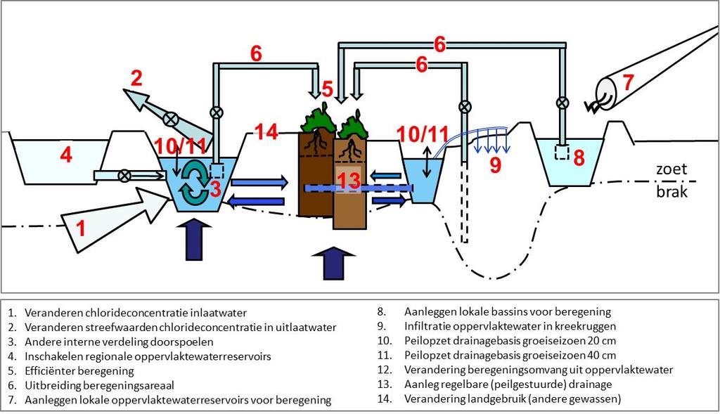 doorspoelen, het gewenste streefniveau voor chloride en het chloridegehalte van het water dat voor doorspoelen kan worden ingelaten. Dit concept wordt verder uitgelegd in hoofdstuk 4. II.