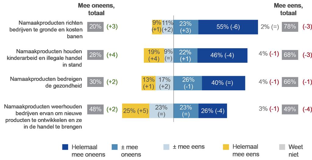 Slechts 20% denkt daar anders over. Echter, het aandeel respondenten dat het schadelijke effect van namaakproducten niet erkent, is groeiende.