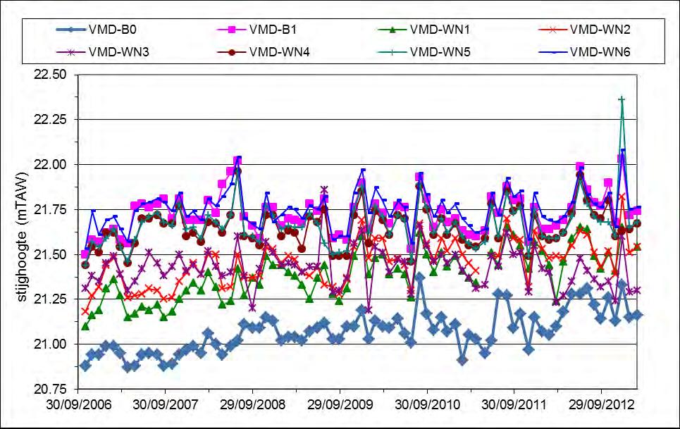 Uit de tijdscurven van de grondwaterdiepten (Figuur 3.2) blijkt dat het grondwater in peilbuis VMD-WN4 het minst diep onder maaiveld staat.