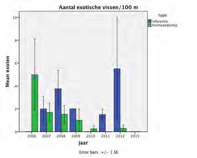 exotische vissen per 100 m.