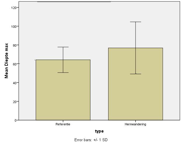 Figuur 4.3. Verschil in maximale diepte tussen de hermeanderde Witte Nete en de referentietrajecten. Figuur 4.4. Verschil in gemiddelde diepte tussen de hermeanderde Witte Nete en de referentietrajecten.