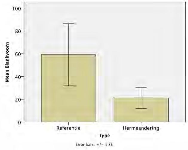 hermeandering (Figuur 4.32, Figuur 4.34, Figuur 4.35). Figuur 4.27. Aantal vissoorten in de hermeanderde Witte Nete en de referentietrajecten. Figuur 4.28.