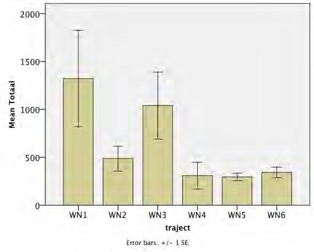 trajecten in de Witte Nete (WN1 en WN 6= referentie;