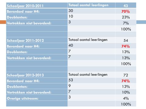 Stap 1: Probleemdefinitie Probleemdefinitie: We zijn ontevreden over de doorstroom van havo 3 naar 4. De afgelopen drie schooljaren hebben we namelijk een doorstroomrendement van gemiddeld 73%.