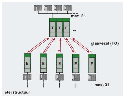 CAN, SUCONET K1, K2 (Moeller),