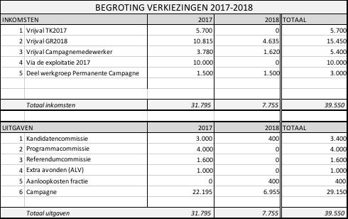 Overwegingen Indien er in vergelijking met de begroting van 2016 op een onderdeel is afgeweken wordt hier nadere uitleg gegeven. Inkomsten Inkomsten Overwegingen 1.