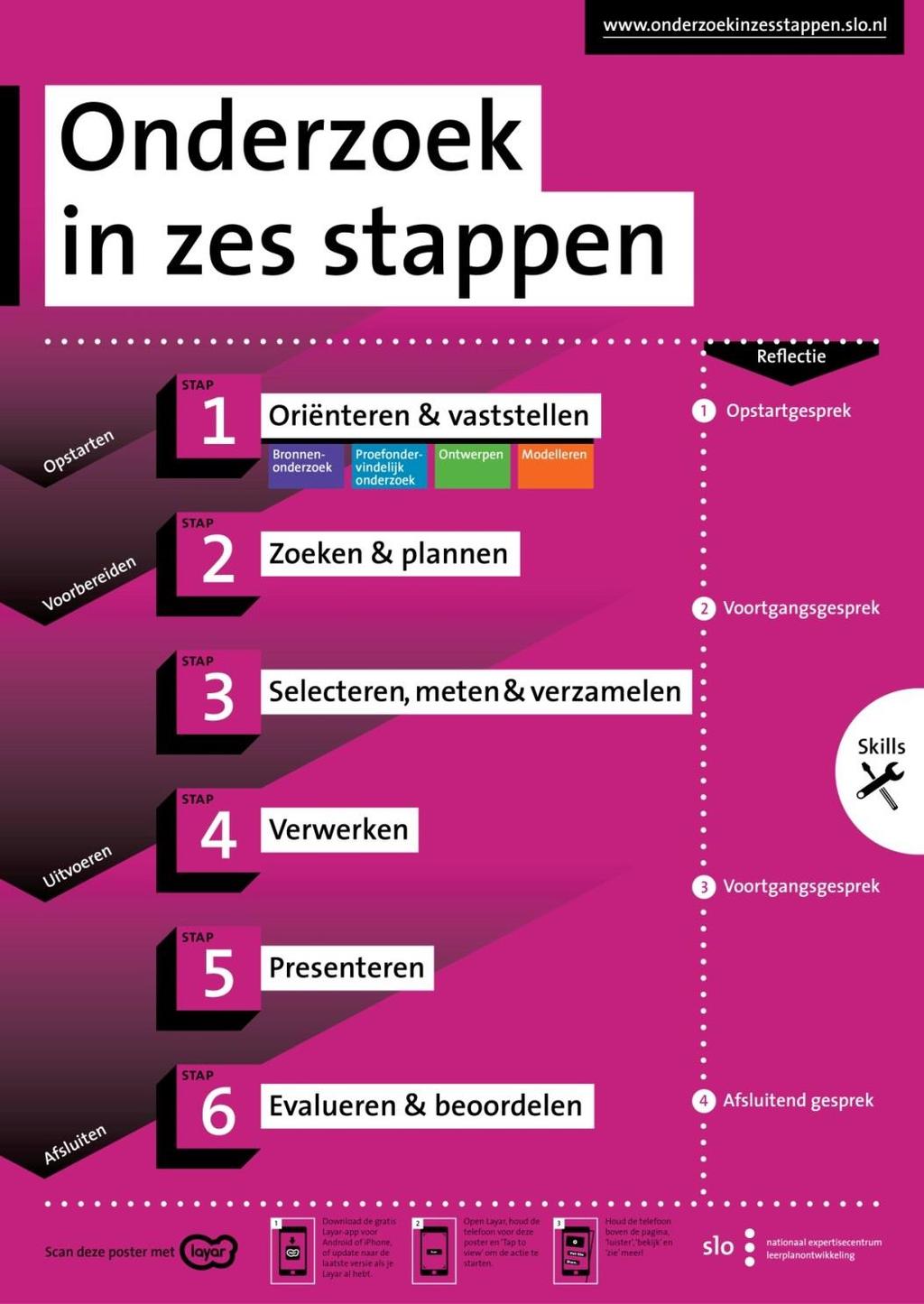 5. Onderzoek in zes stappen Deze 21 ste eeuwse vaardigheden passen uitstekend bij een gestructureerde aanpak van je onderzoek. In samenwerking met SLO zijn we tot het onderstaande model gekomen.