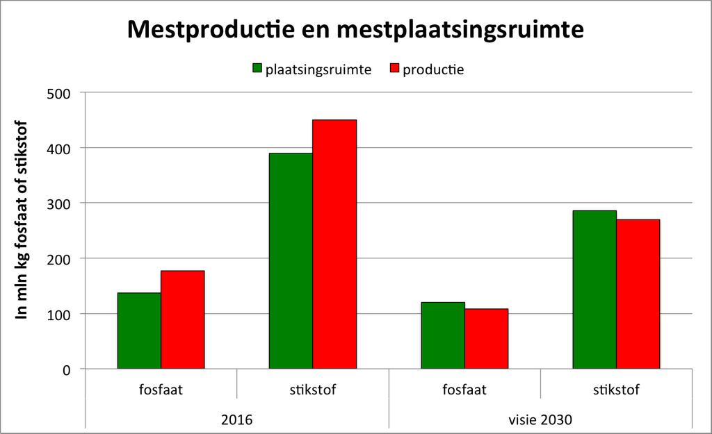 Maar ook de mestplaatsingsruimte neemt af omdat de Voedselvisie uitgaat van het vervallen van de derogatie, een andere verdeling van gewassen en van 200.