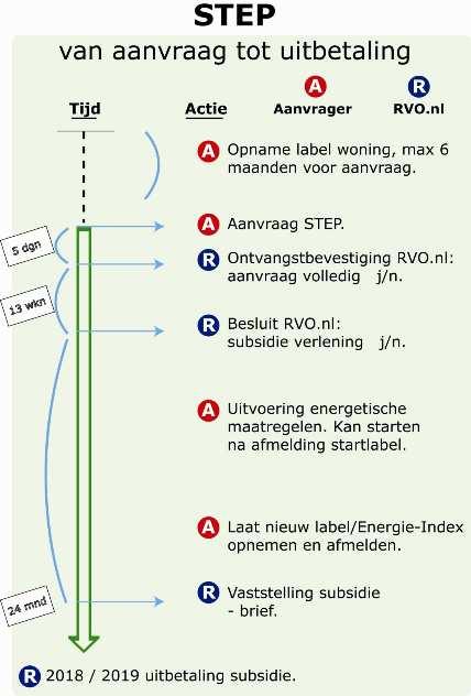 De aanvraagformulieren en de verplichte bijlages zijn te vinden op www.rvo.nl/step of www.rvo.nl/feh (onder Aanvragen ). Het advies van RVO.