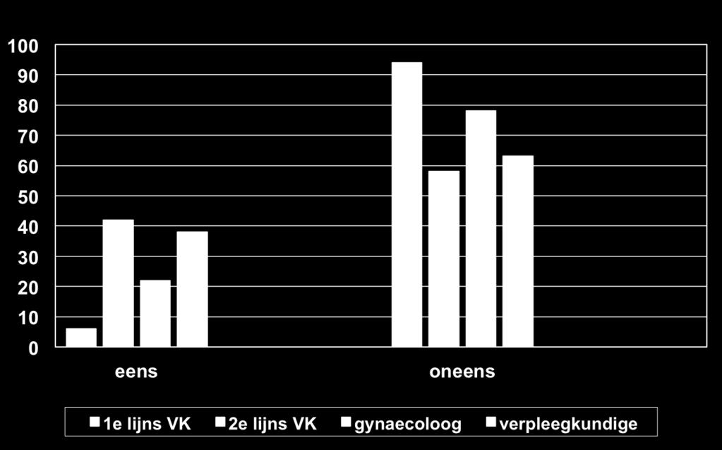 Rol verdeling voor moderate risk indicaties Painrelief; clinical