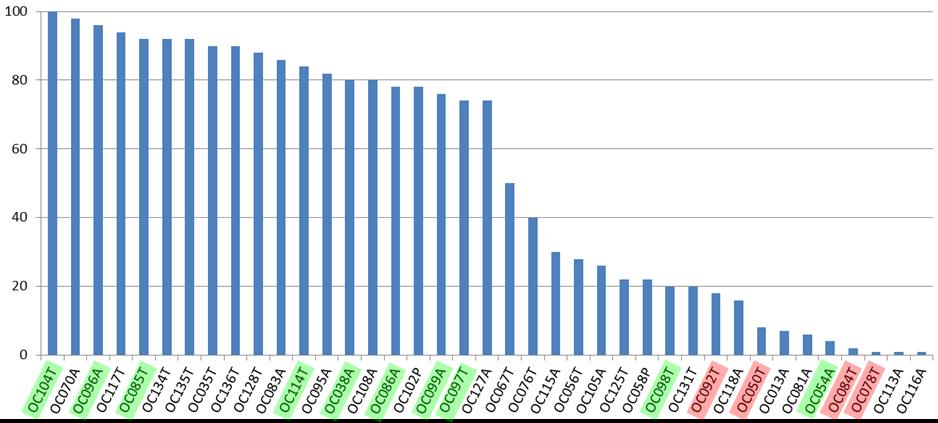 BRCA1 and BRCA2 mutation analysis in ovarian tumors These data are preliminary; please treat confidential Germline