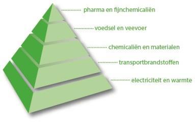 Waarde De uitdaging van biobased economie Samenwerken- Symbiose restafval van het ene product, de grondstof wordt voor een volgend