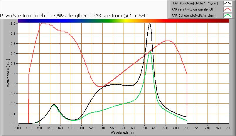 PAR waarde en -spectrum Uitleg over PAR, hoe de waarde te verkrijgen en de achtergrond van de gegevens is te vinden in dit artikel op de OliNo site.
