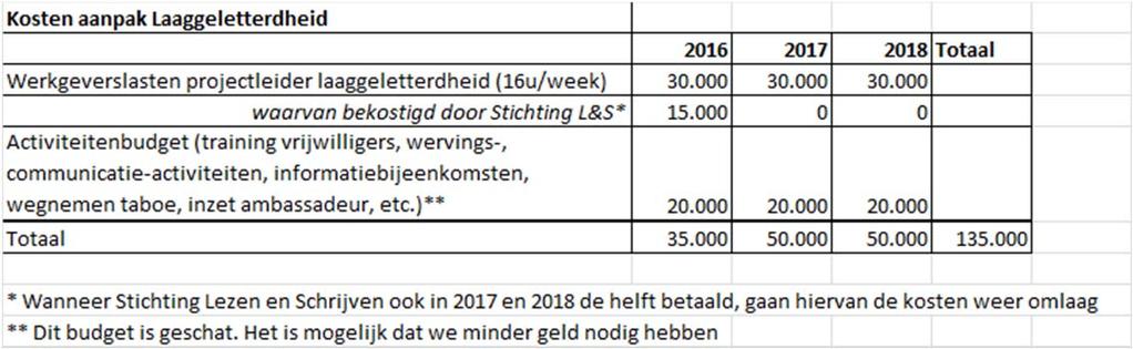 4. Financieel Om de bovengenoemde resultaten te bereiken wordt voor de jaren 2016, 2017 en 2018 een bedrag van 135.000 gereserveerd.