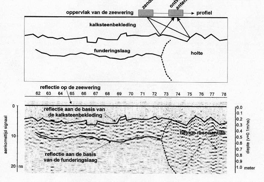 Detectie van holten in de zeedijkglooiing Daar de kustverdediging tot de verantwoordelijkheid van de afdeling Waterwegen Kust behoort, is de herstelling en versterking van de glooiingen en zeedijken