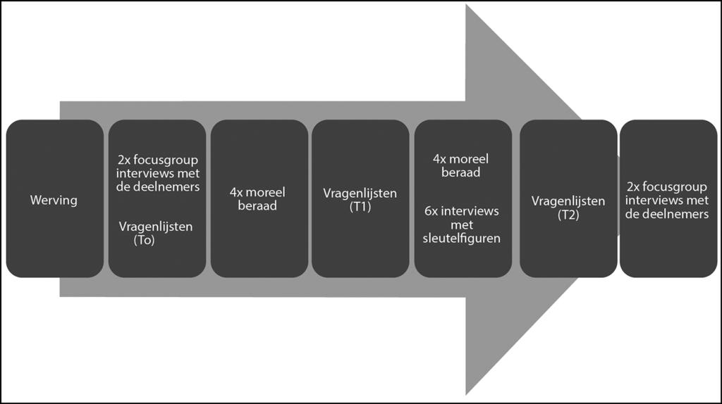 Figuur 1 Onderzoeksdesign 1 Hoe gaat men in de huidige werksituatie om met morele vragen binnen de IGZ? 2 Wat zijn de ervaren morele thema s rondom goed toezicht binnen de IGZ?