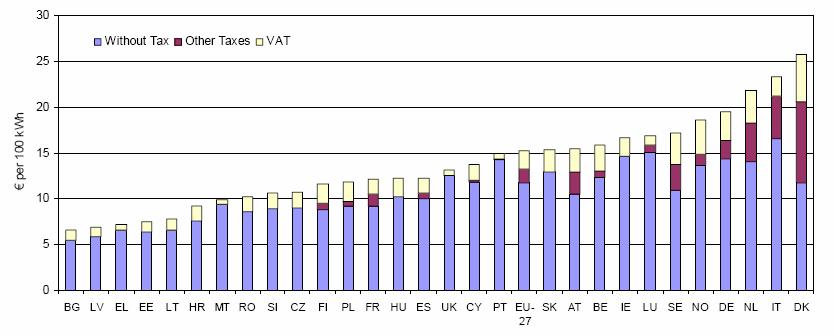Figuur 7: Elektriciteitsprijzen voor kleinverbruikers op 1 januari 2007 in Euro per kwh (bron: Eurostat) Figuur 8: Gasprijzen voor kleinverbruikers op 1 januari 2007 in Euro per GJ (bron: Eurostat)