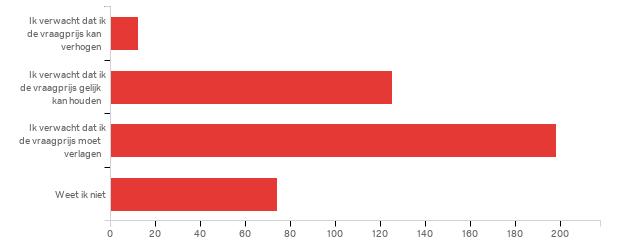 8 Bijna een kwart van de woningen een of meerdere keren van de markt genomen Bijna een kwart van de respondenten heeft de woningen een (18%) of meerdere (5%) van de markt genomen en kort daarna weer