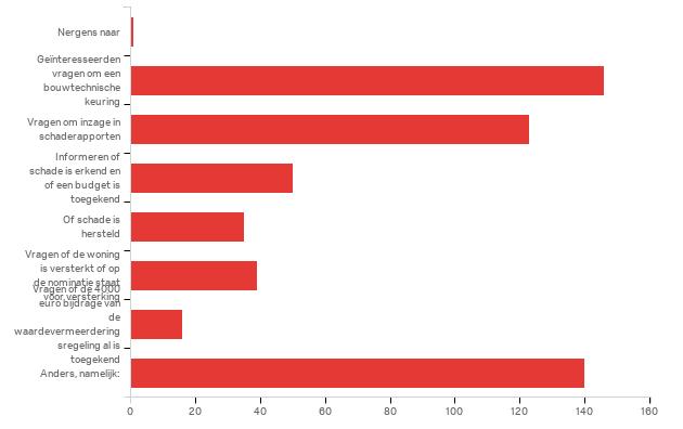 Ervaringen bij verkoop woningen in aardbevingsgebied 13 19 Meer dan de helft wil beroep doen op de waardeverminderingsregeling bij toekomstige verkoop Iets meer dan de helft (56%) is van plan een