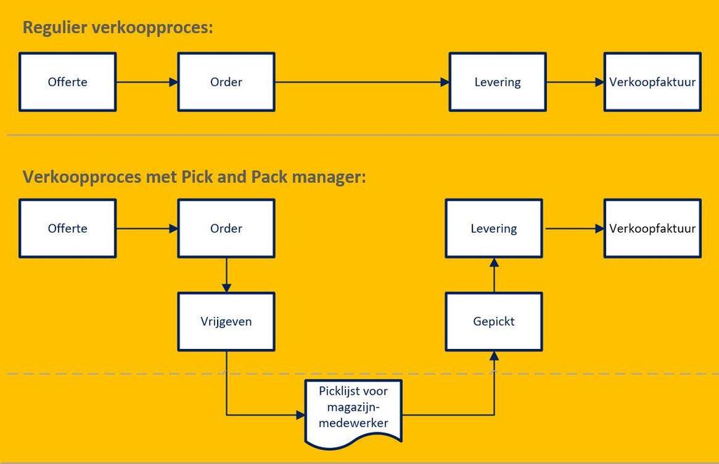 van artikelen uit het magazijn beter kan worden aangestuurd.