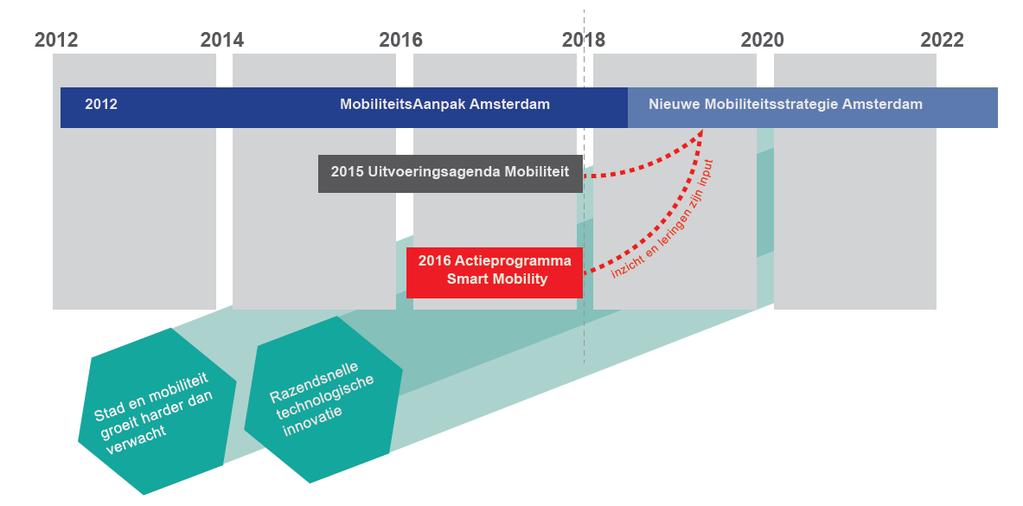 Strategie Leren door te doen 2015 UAM 2016 Actieprogramma Smart Mobility