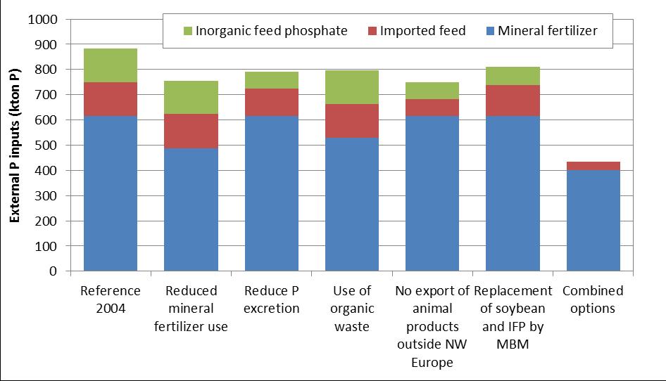 Table 9. Reduction in soil P balance inputs and outputs (negative numbers are increases), and the overall soil P balance (in kton P) for all options implemented together.