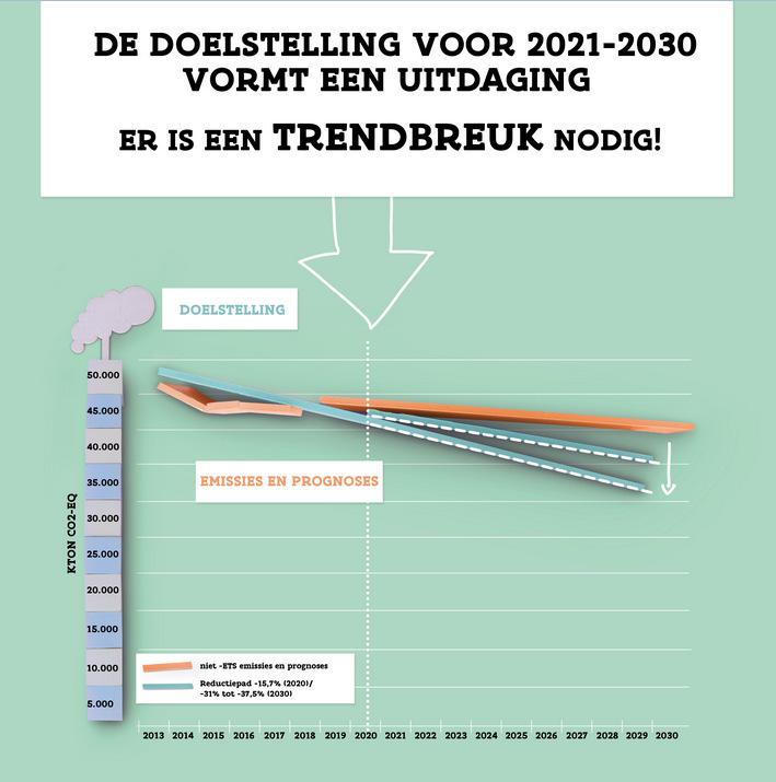 3) Vlaamse voorbereiding op de periode 2021-2030 Ongeacht uitkomst van ESD herziening, is trendbreuk nodig Vlaanderen