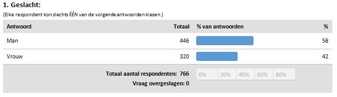 mannen dan vrouwen