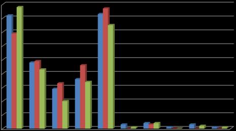 Assen (216 resp.) Groningen (303 resp.) Overig (111 resp.