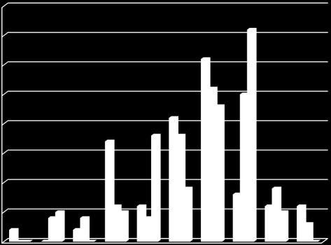 Rapportcijfer fietsenstallingen Rapportcijfer fietsenstallingen gekruist met locatie 4 35% 25% 2 15% Regio Groningen Assen (48 resp.) Groningen (99 resp.) Overig (22 resp.