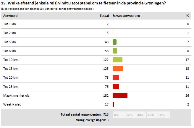 Acceptabele fietsafstand Voor veel bewoners maakt de fietsafstand niet uit.